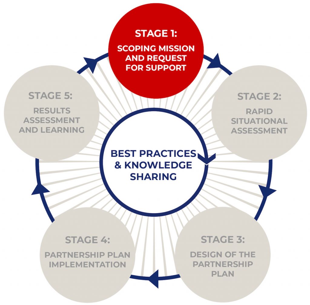 stage-1-scoping-mission-and-request-for-support-country-engagement-tool